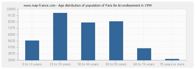 Age distribution of population of Paris 8e Arrondissement in 1999